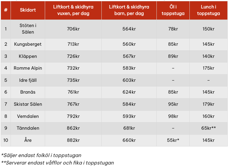 mest skidåkning för pengarna